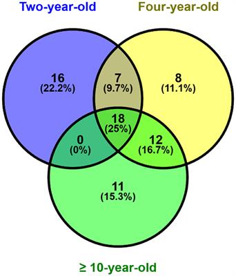 Age-dependent variations in proteomic characteristics of spermatozoa in Simmental bull